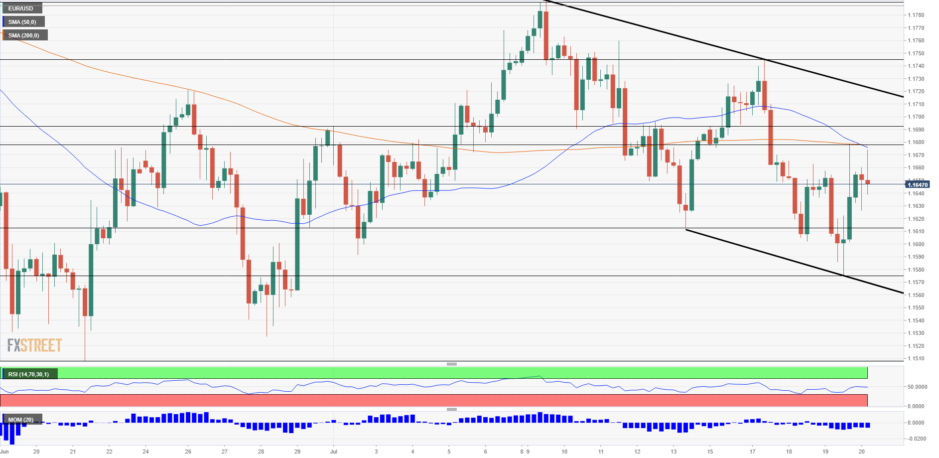 EUR USD Technical Analysis July 20 2018