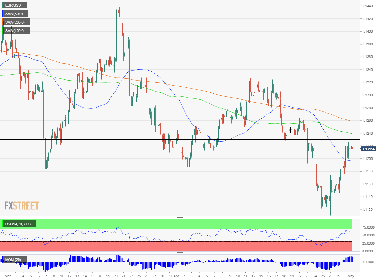 EUR USD technical analysis May 1 2019