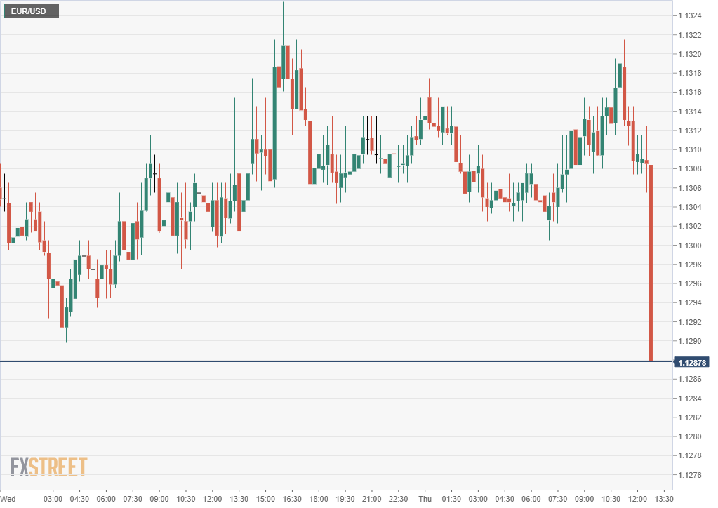 Breaking Eur Usd Crashes As Ecb Announces Tltros - 