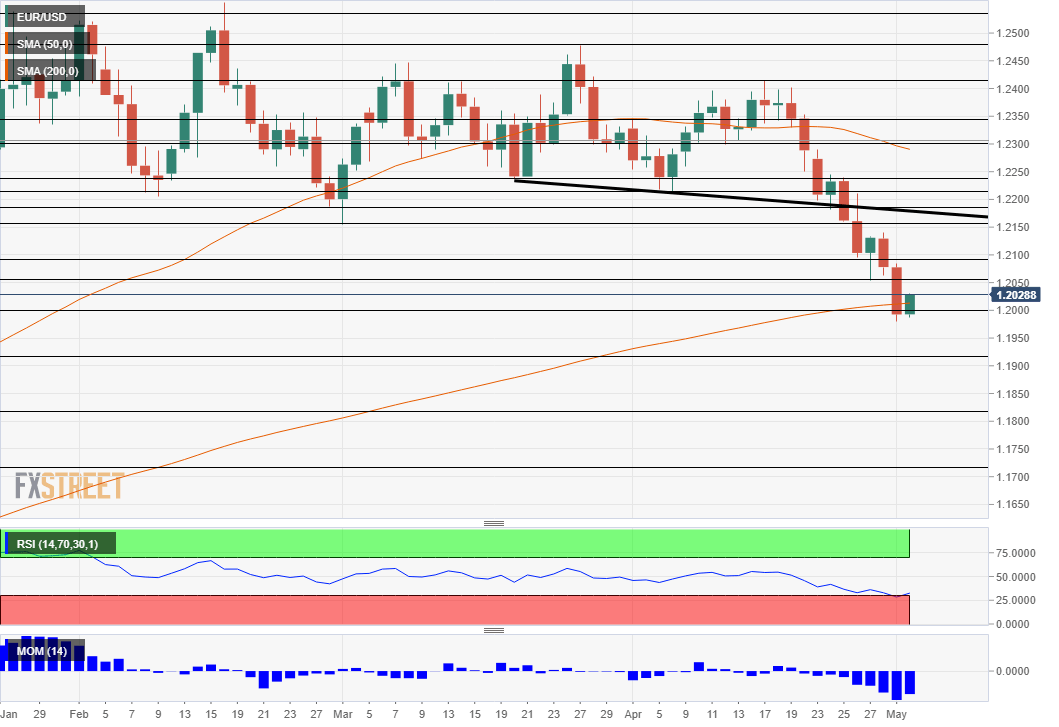 EUR USD Technical analysis May 2 2018