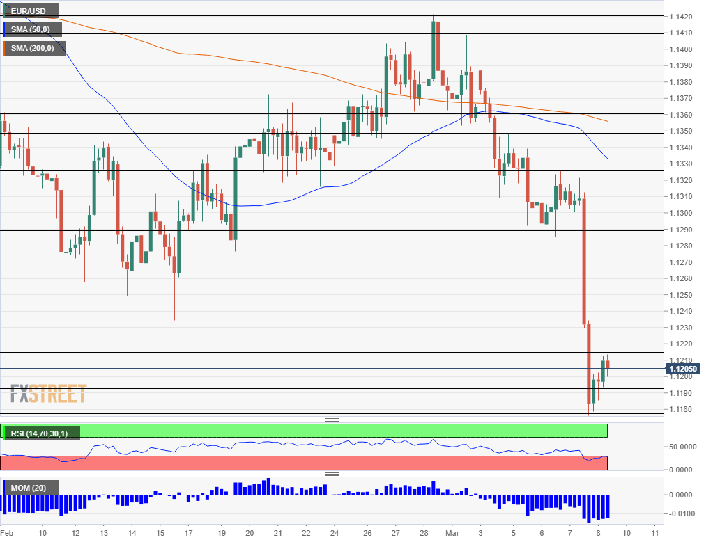 EUR USD technical analysis chart March 8 2019