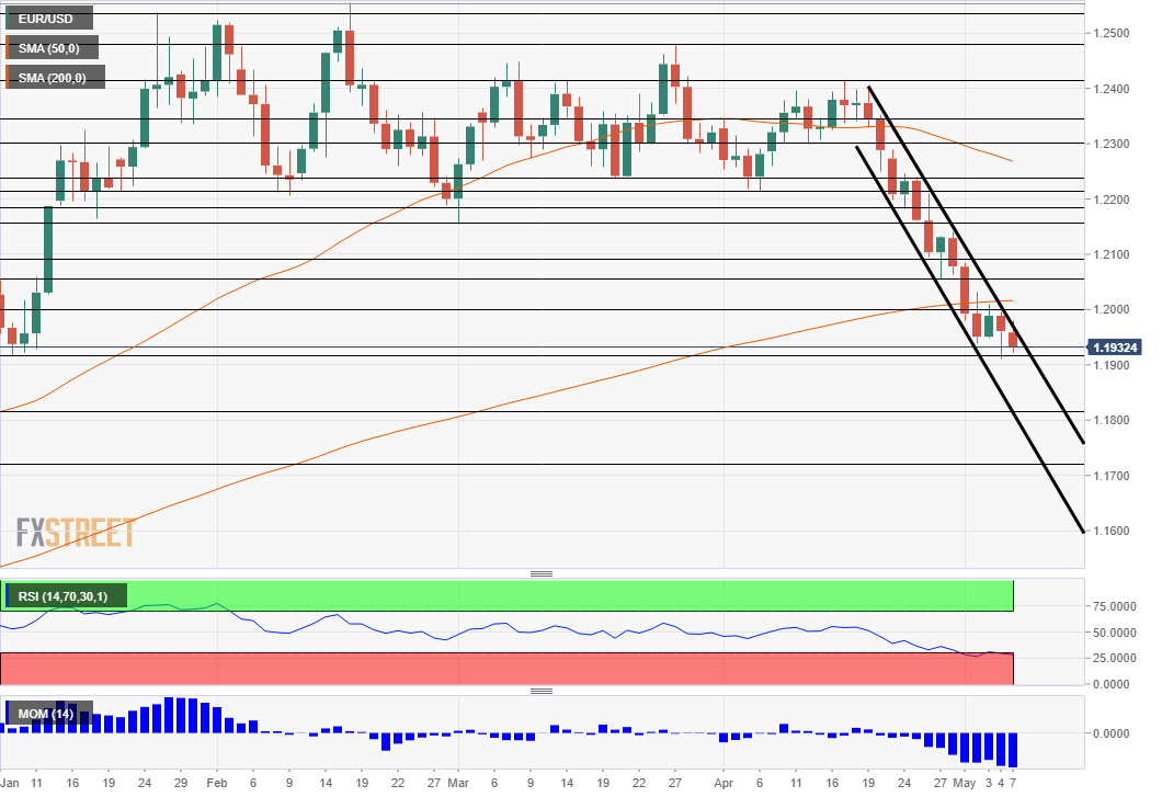 EUR USD Technical analysis May 7 2018