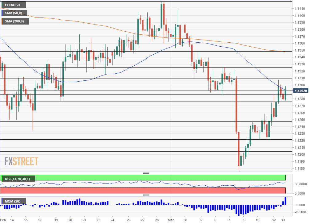 EUR USD technical analysis March 13 2019