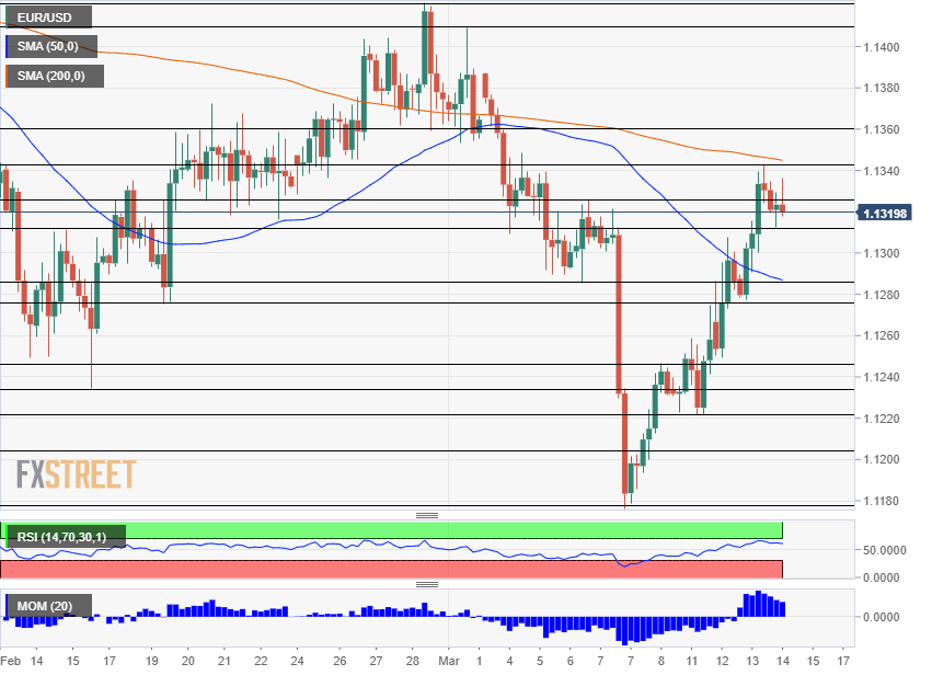 EUR USD technical analysis March 14 2019