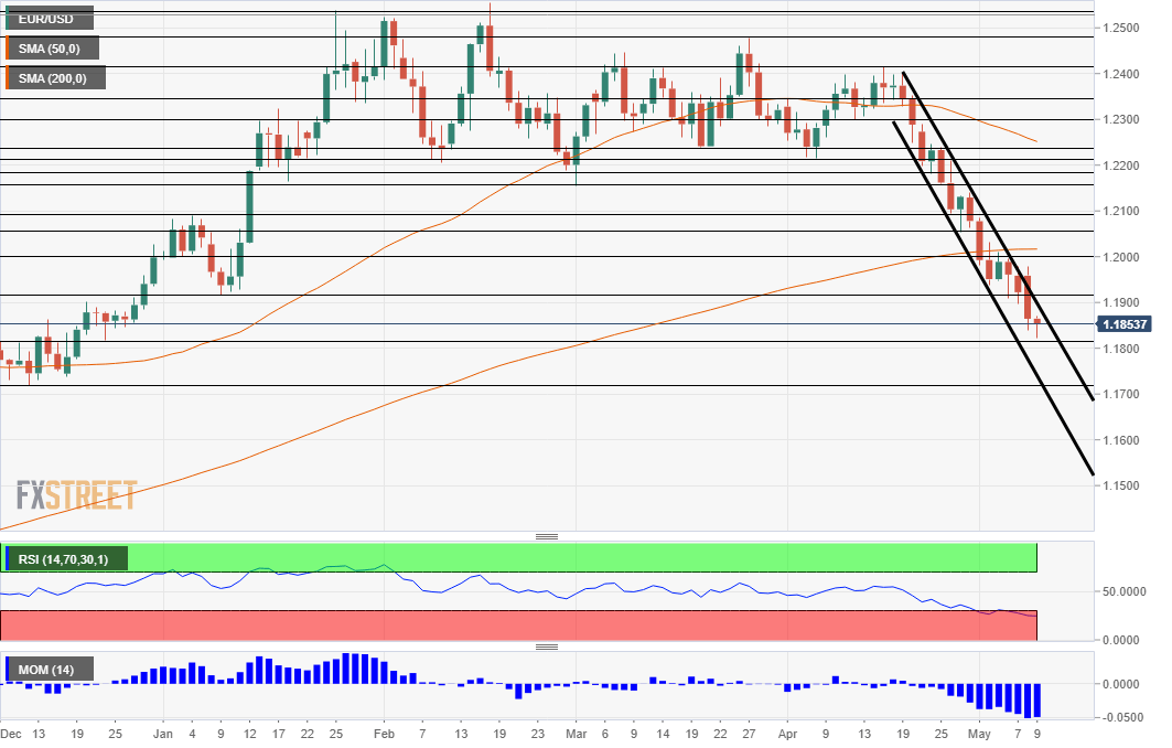EUR USD Technical analysis May 9 2018