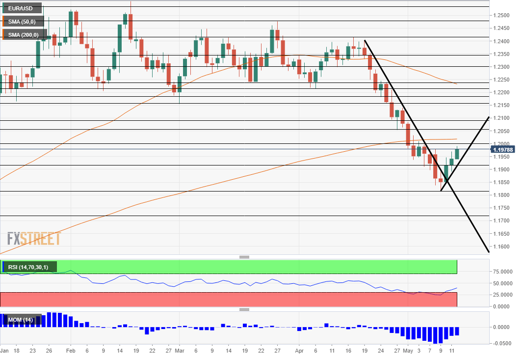 EUR USD Technical analysis May 14 2018
