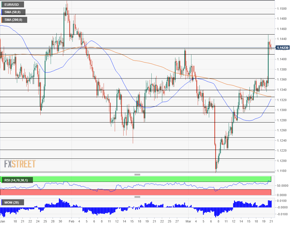 EUR USD technical analysis March 21 2019