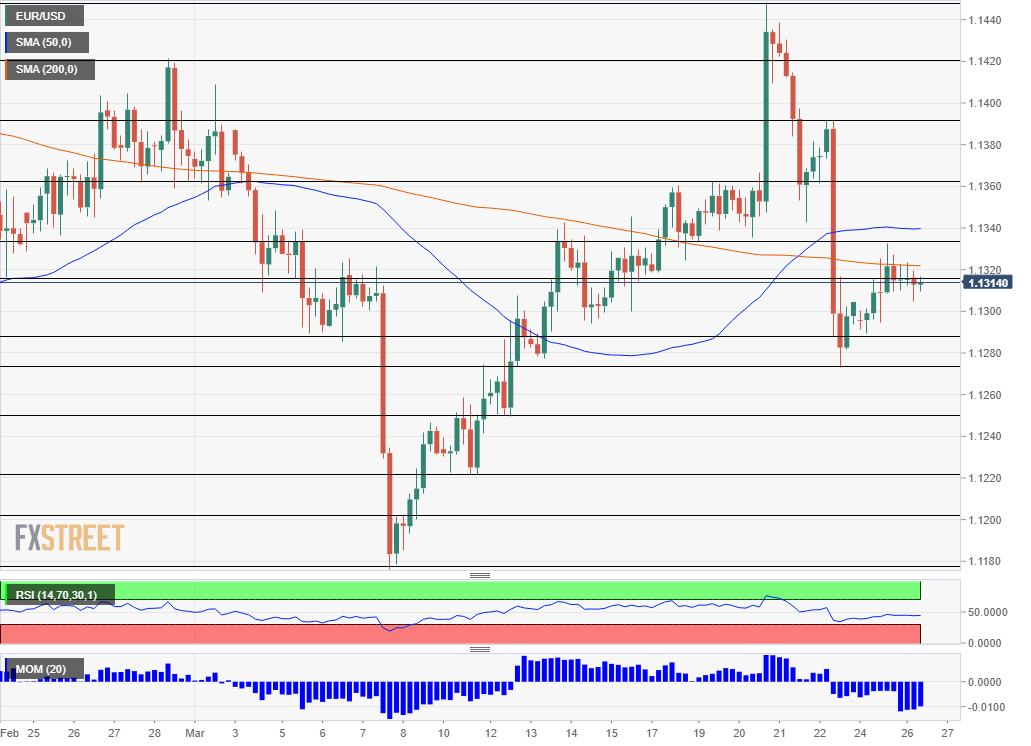 EUR USD March 26 2019 technical analysis