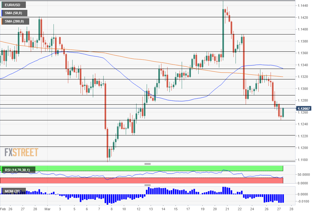 EUR USD technical analysis March 27 2019