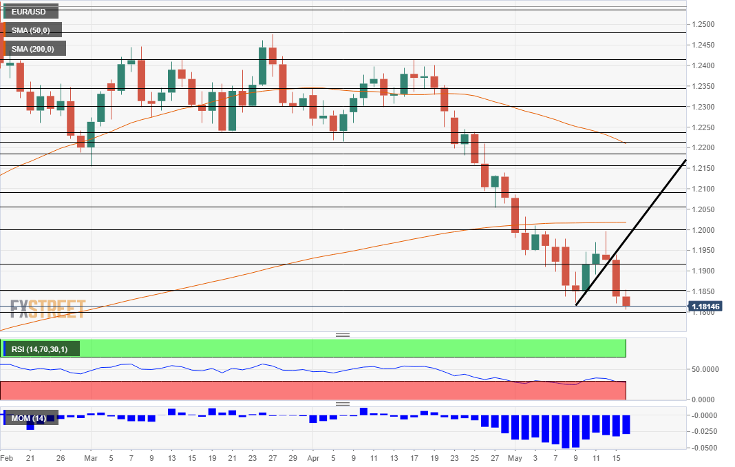 EUR USD technical analysis May 16 2018
