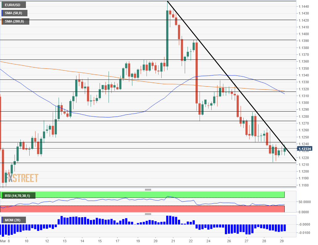 EUR USD technical analysis March 29 2019