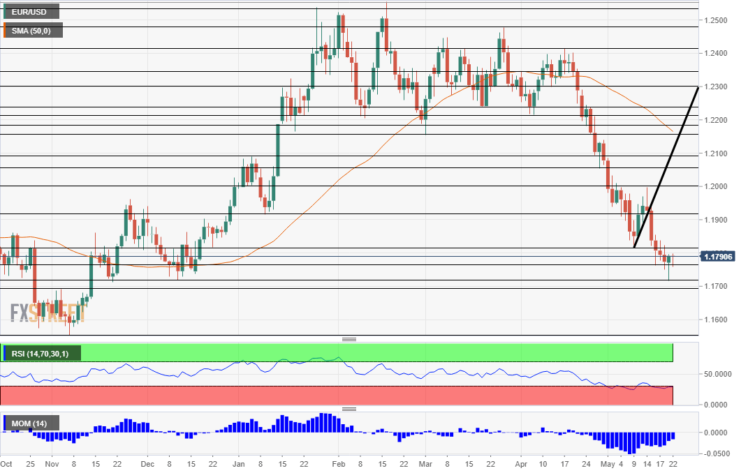 EUR USD Technical analysis chart May 22 2018