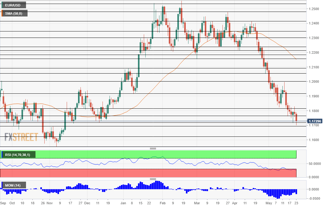 EUR USD Technical Analysis May 23 2018