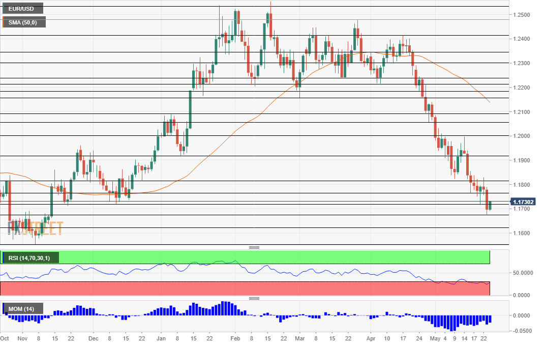 EUR USD Technical analysis May 24 2018