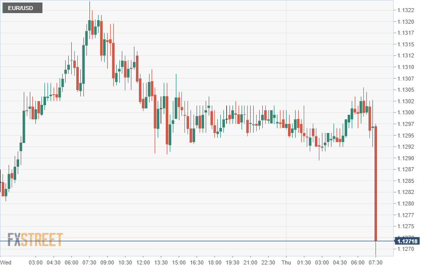 Breaking Eur Usd Tumbles On Disappointing German Manufacturing Pmi - 