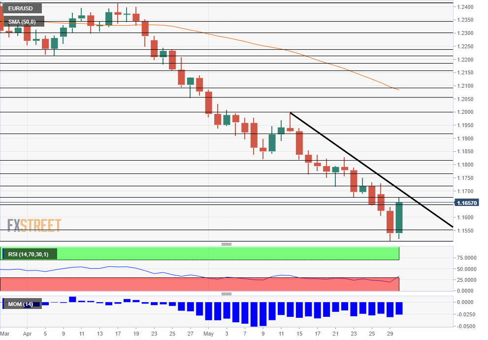 EUR USD Technical Analysis chart May 30 2018