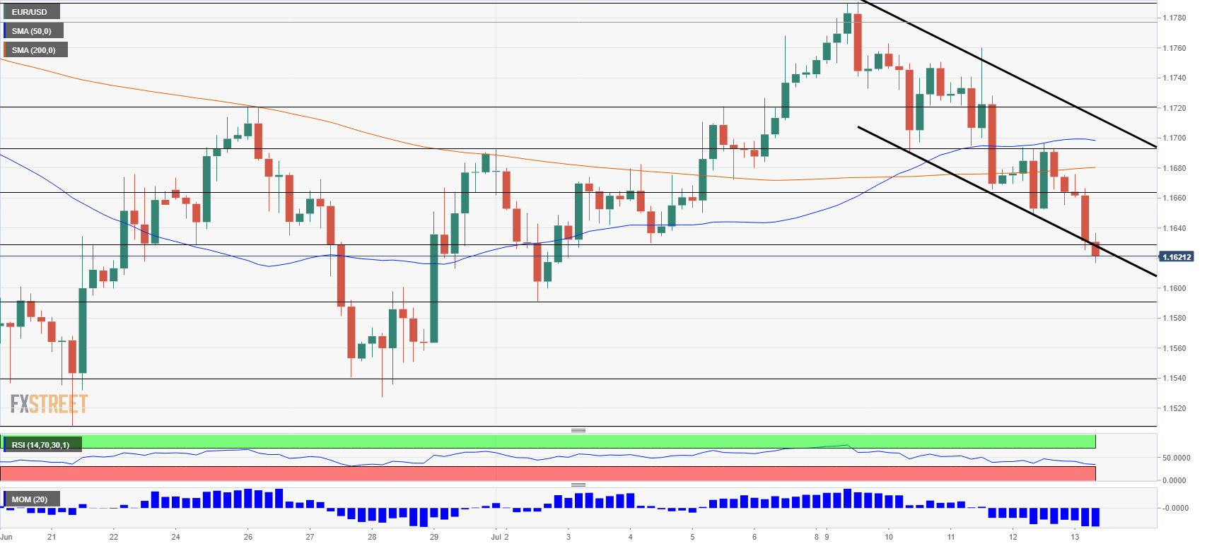 EUR USD Technical Analysis Friday 13 of July 2018
