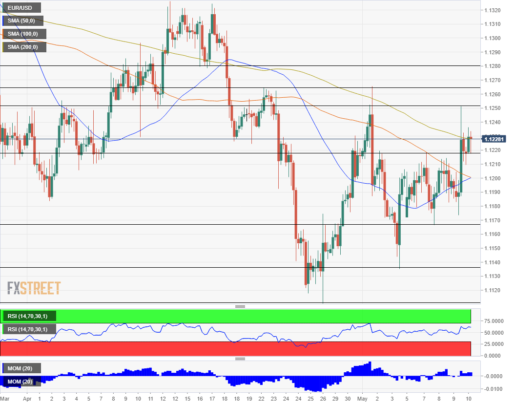 EUR USD technical analysis May 10 2019 chart