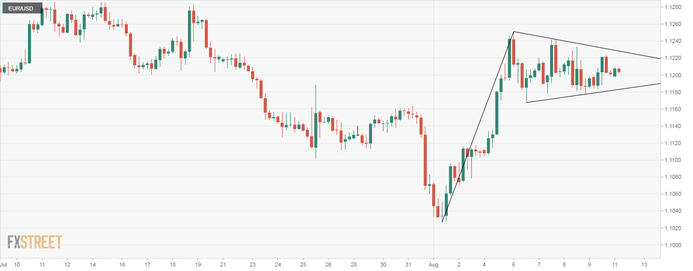 Eur Usd Technical Analysis Bid Near 1 12 Stuck In A Pennant Pattern - 