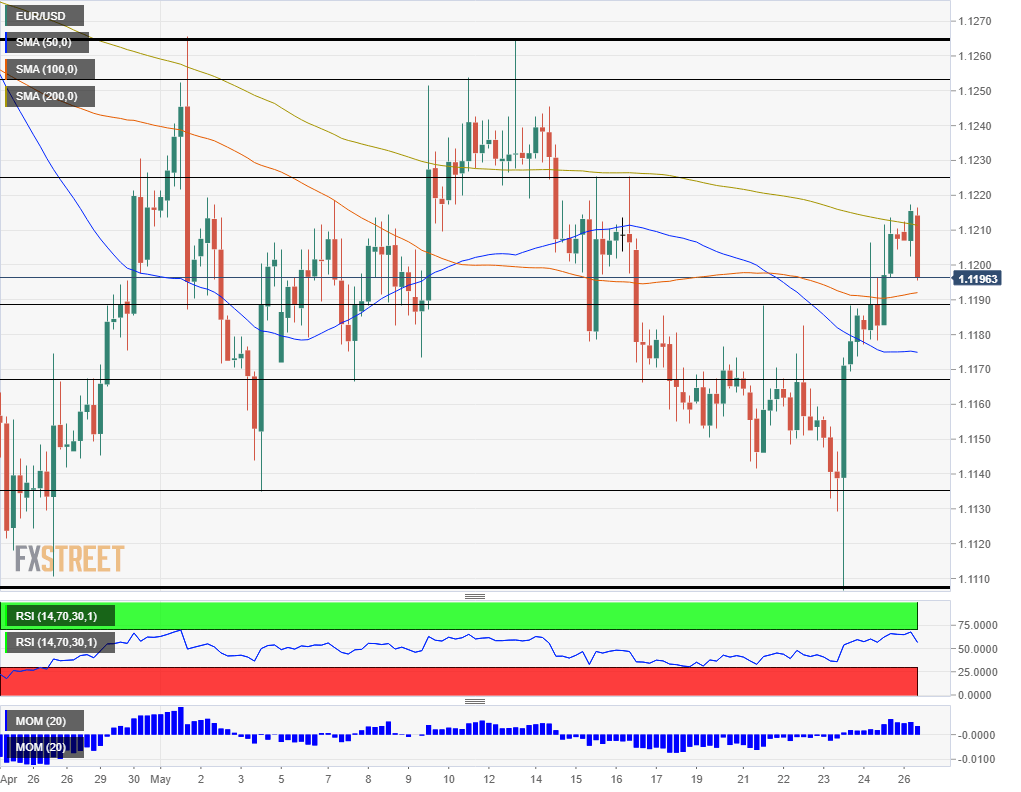 EUR USD technical analysis May 27 2019
