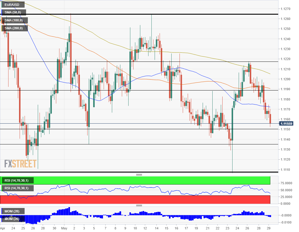 EUR USD technical analysis May 29 2019