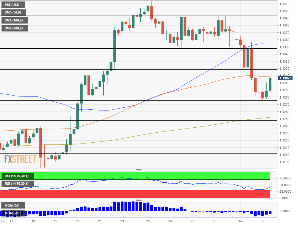 Breaking Eur Usd Jumps Above 1 1300 As Ecb Reportedly To Keep Rates - 