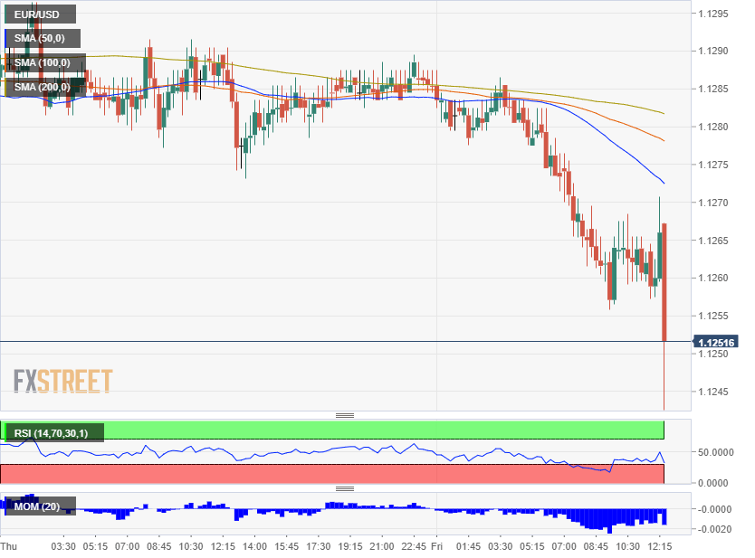 Breaking Nfp Beats With 224k Eur Usd Drops - 