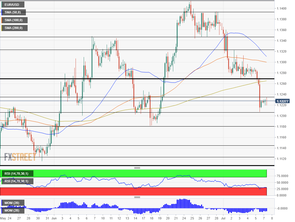EUR USD technical analysis July 8 2019