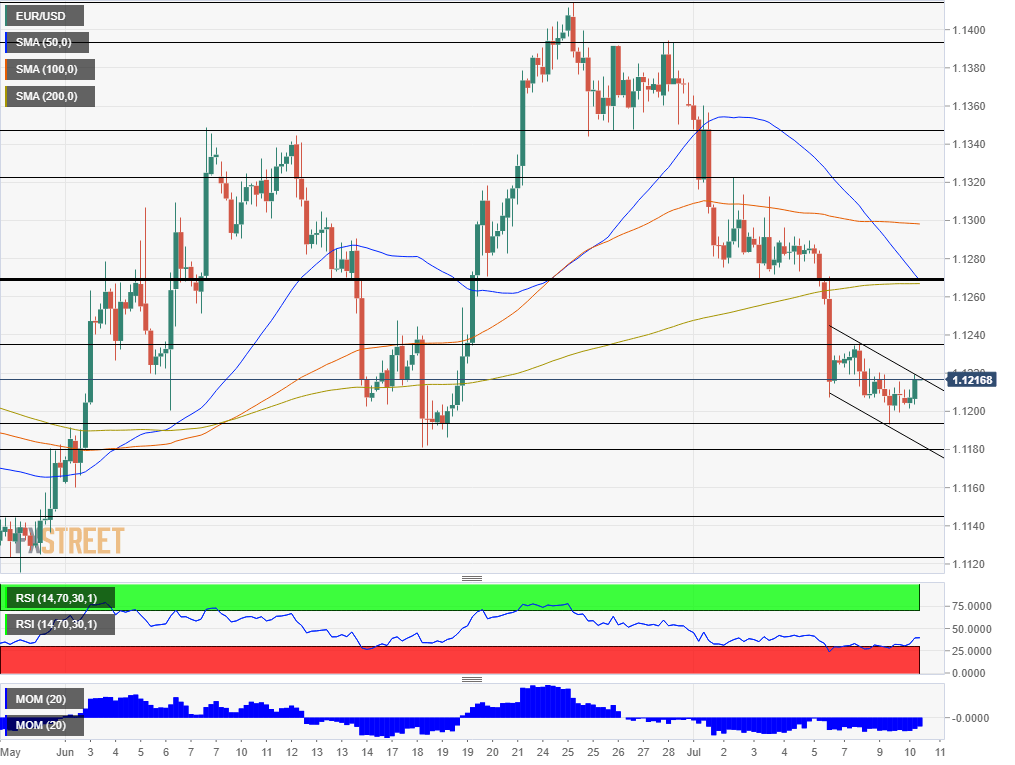 EUR USD technical analysis July 10 2019