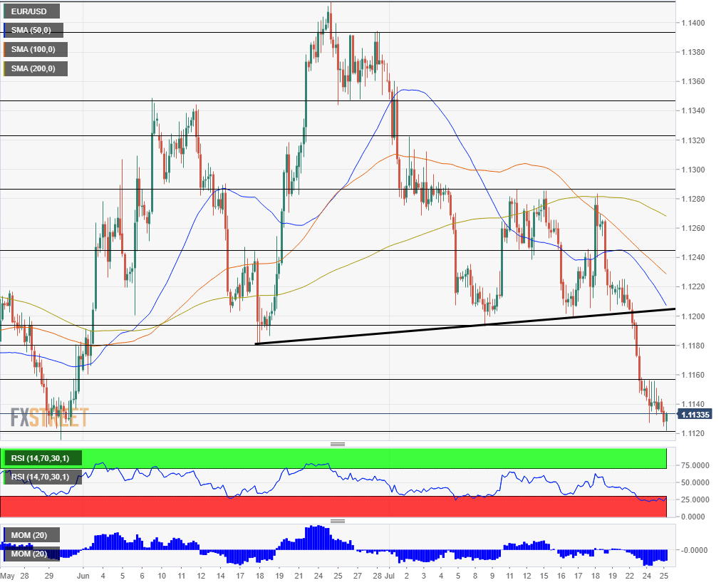Eur Usd Forecast Eyeing A Breakdown To Two Year Lows And Dreading - 