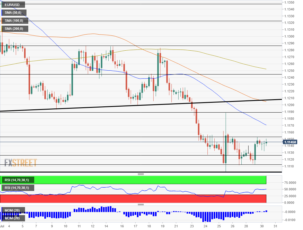 EUR USD technical analysis chart July 30 2019