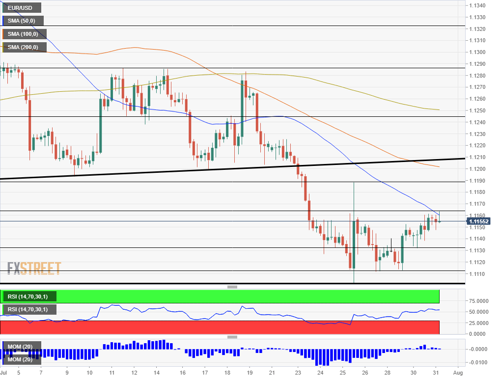 EUR USD technical analysis July 31 2019