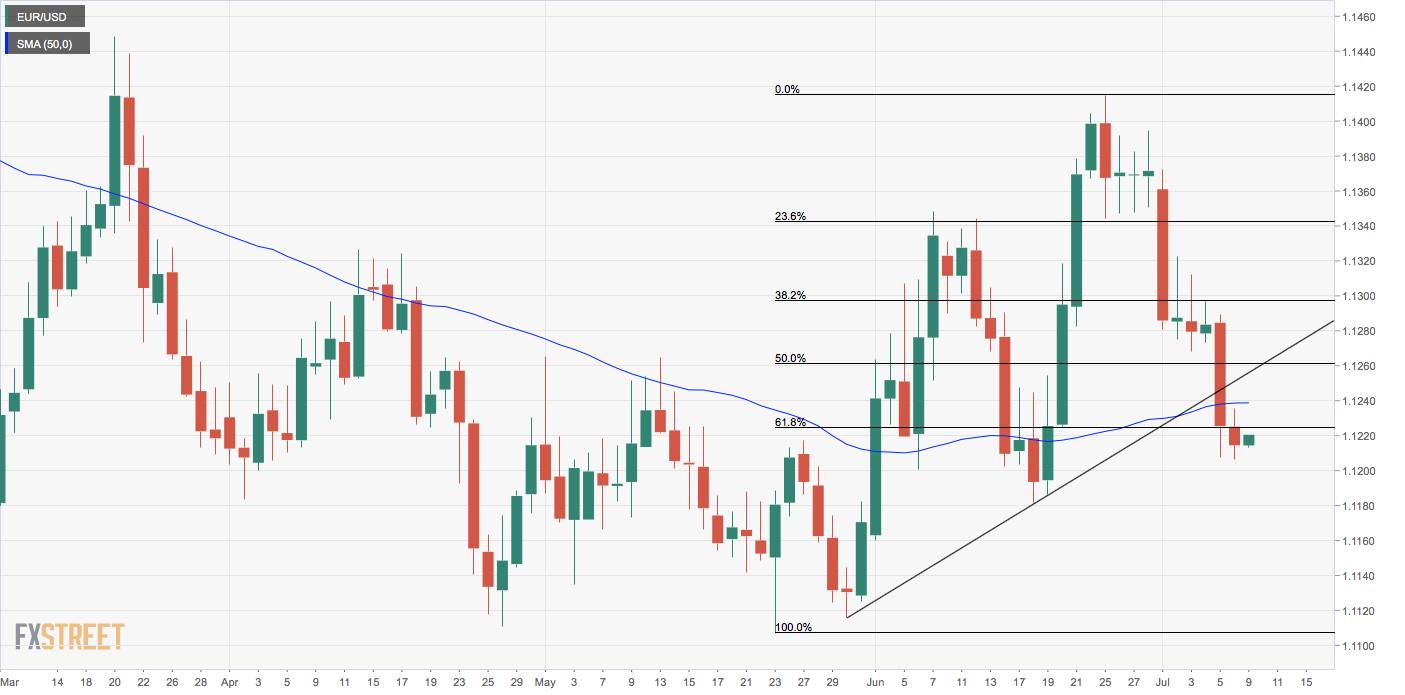 Eur Usd Technical Analysis 61 8 Fib Support Breached - 