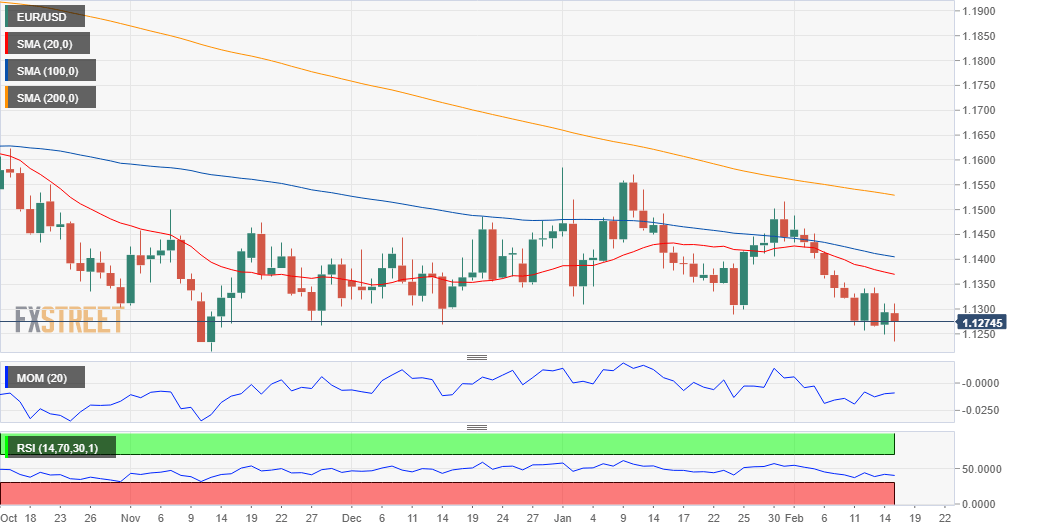 EUR/USD Forecast: good news or bad news, all valid for dollar's buyers