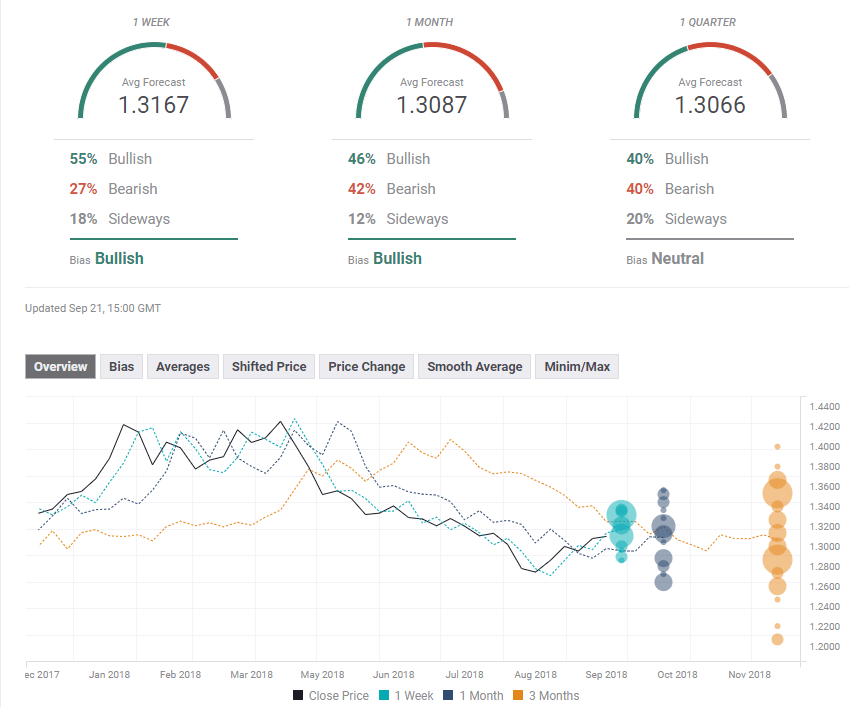 Gbp Usd Forecast After The Brexit Battering The Fed Could Hammer - 