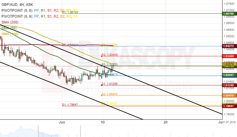 Patterns Gbp Aud Gbp Cad - 