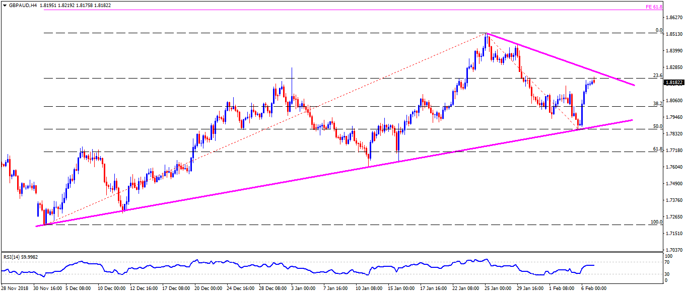 Gbp Aud Technical Analysis Bulls Aim For 1 8260 After Recent Bounce - 