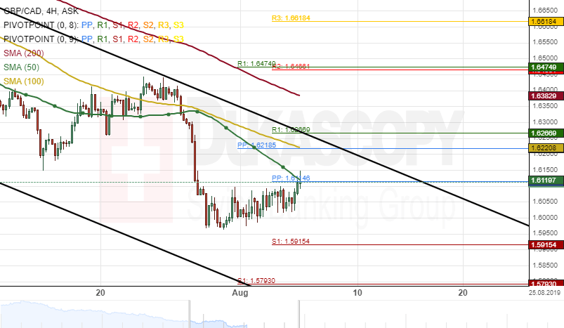 Gbp Cad 4h Chart Could Edge Lower - 