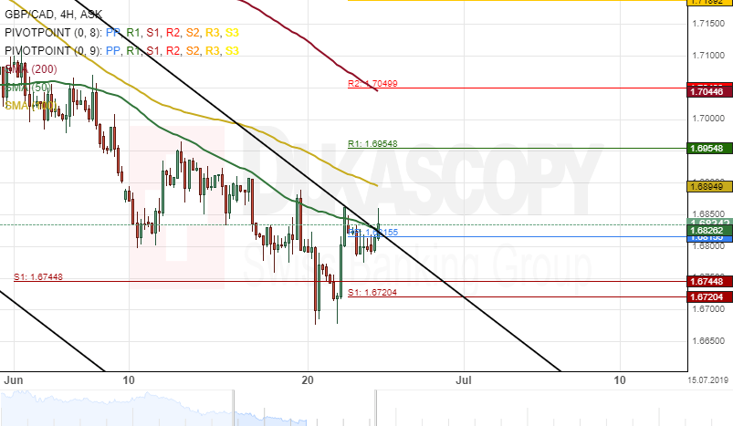 Patterns Gbp Cad Gbp Aud - 