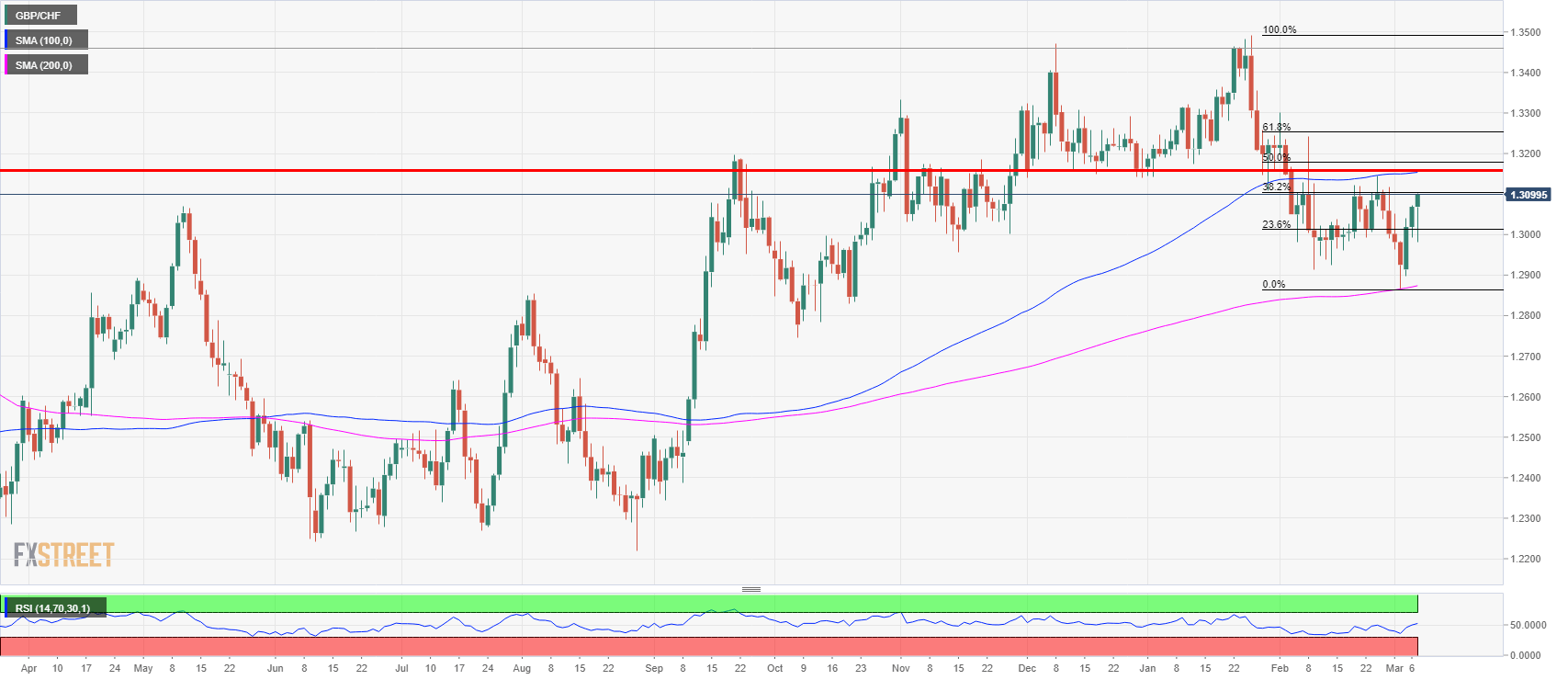 Pound To Chf Chart