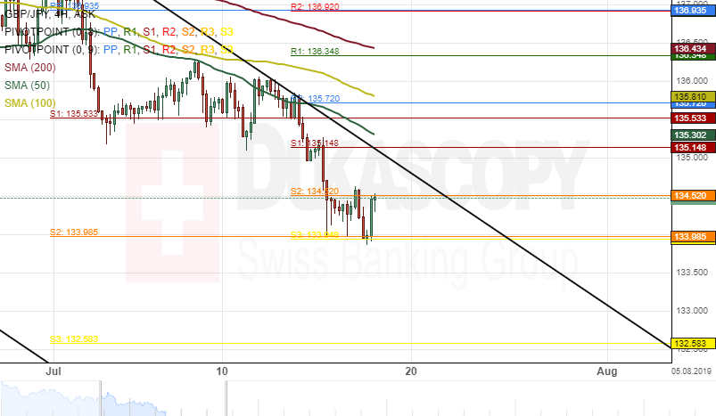 Gbp jpy график