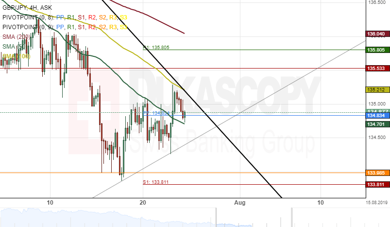 Patterns Gbp Jpy Aud Jpy - 