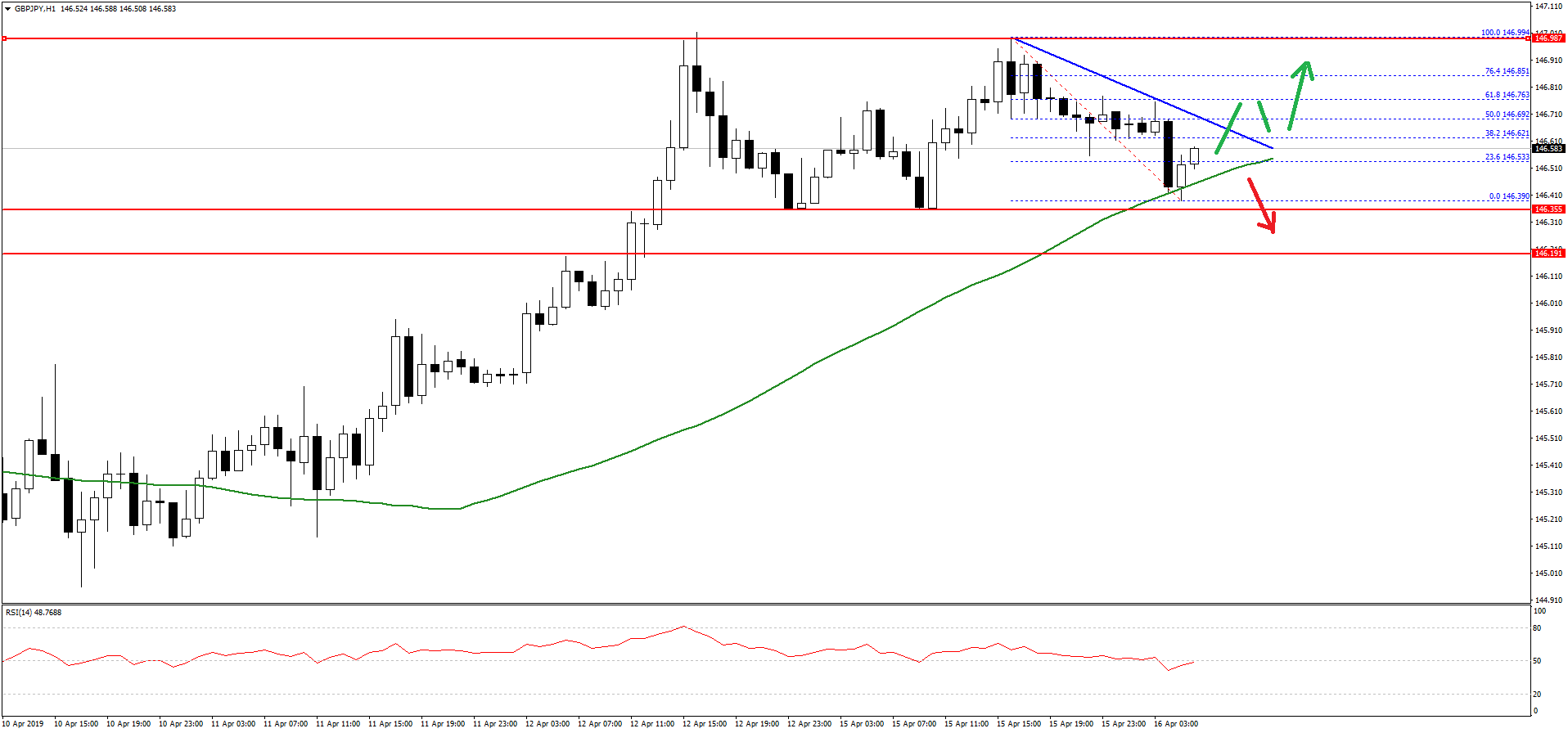 Gbp Jpy Technical Analysis The Pair Declined Below 146 60 But Is - 