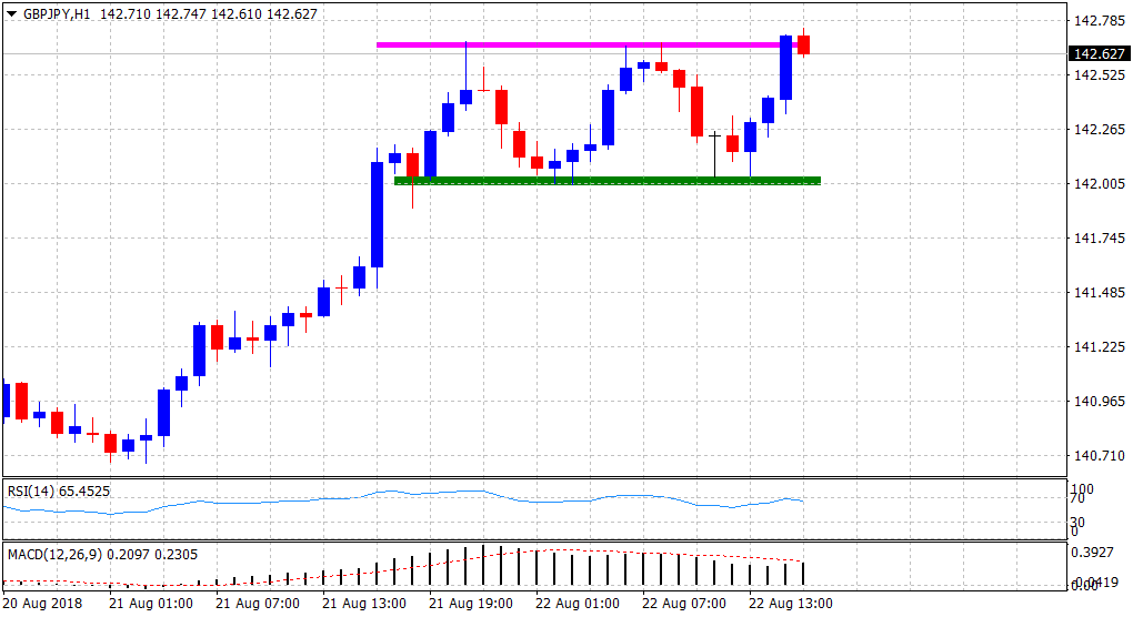 Gbp Jpy Technical Analysis Awaits A Near Term Bullish Breakout - 