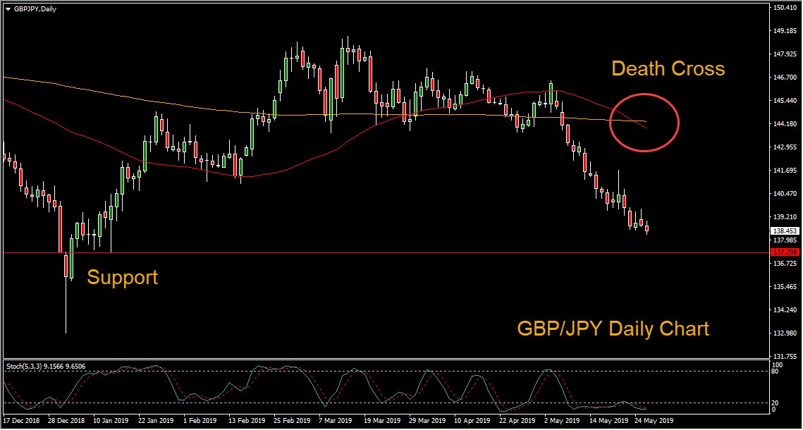 Gbp Jpy Sinks To Fresh 4 Month Lows - 