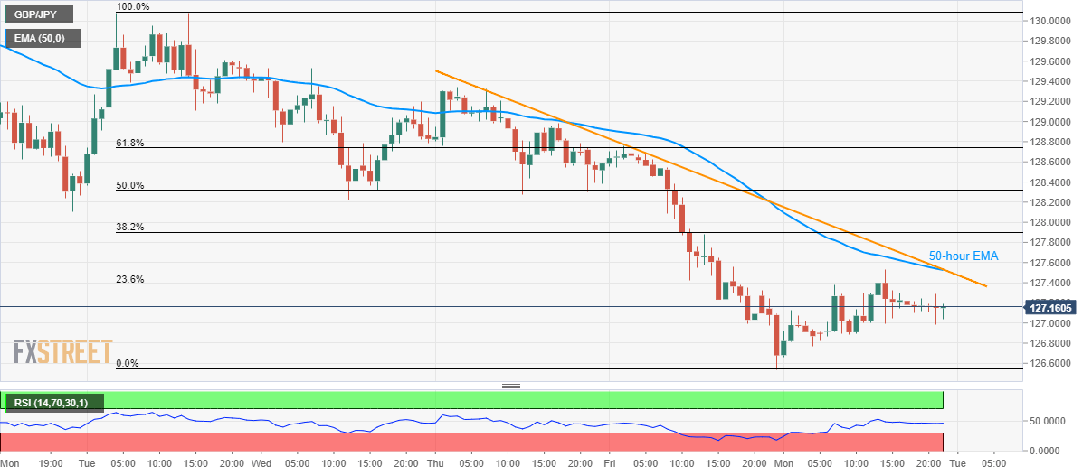 Gbp Jpy Technical Analysis Upside Capped By 50 Hour Ema 3 Day Long - 