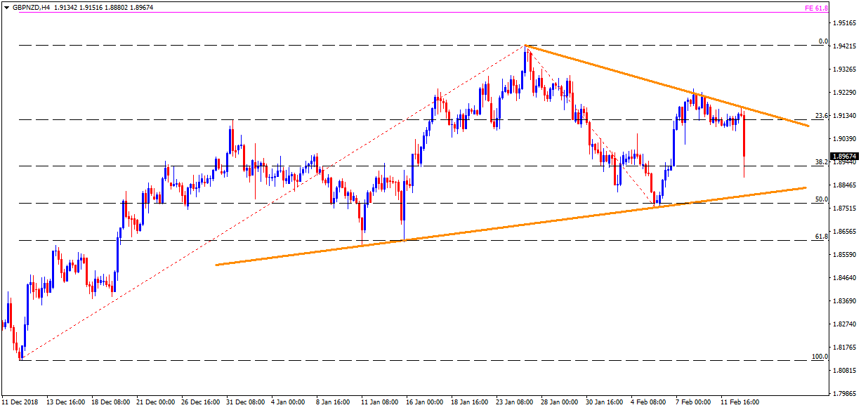 Gbp Nzd Technical Analysis Sellers Aim For 1 8800 Support Line - 