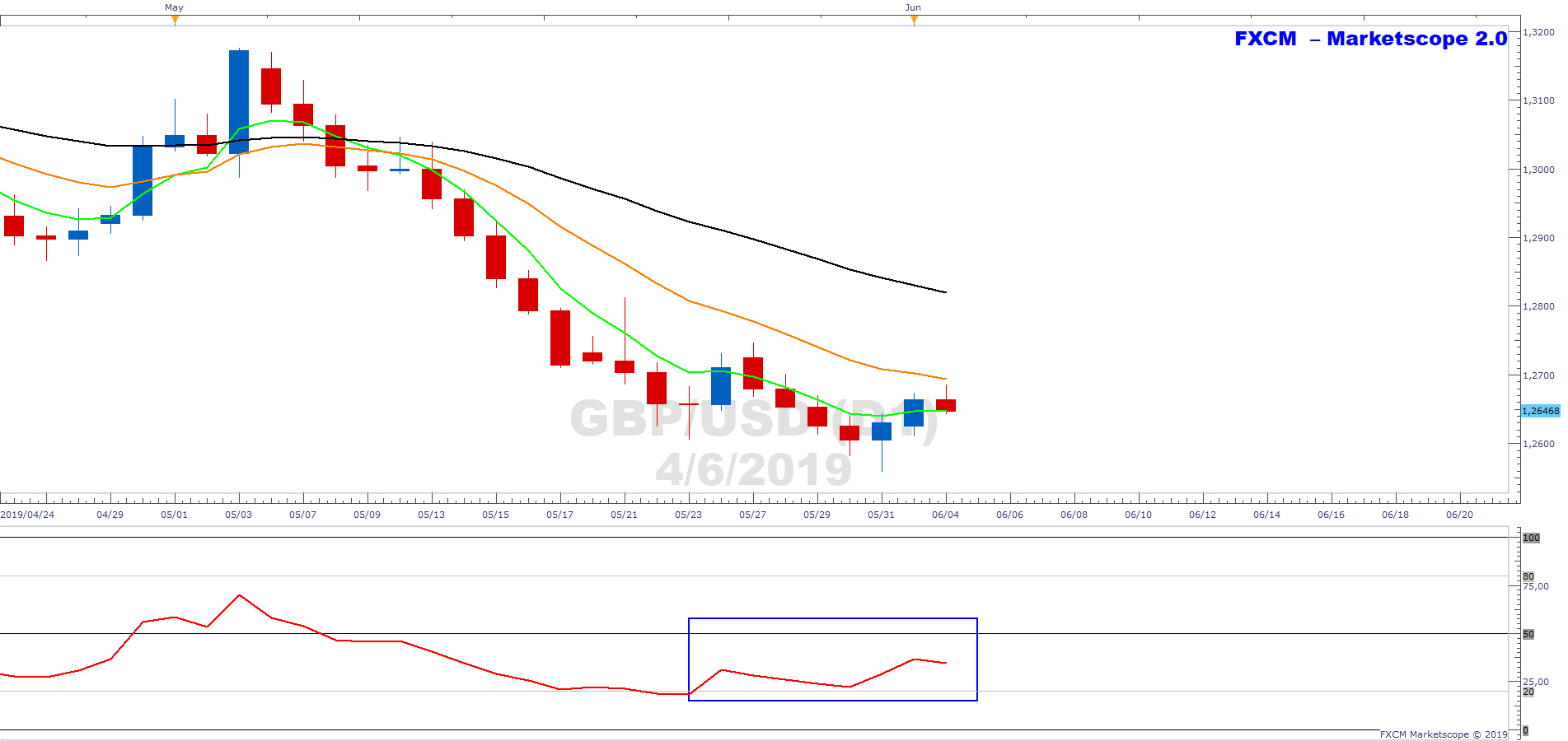 Gbpusd Finds Resistance At 13 Day Ema - 