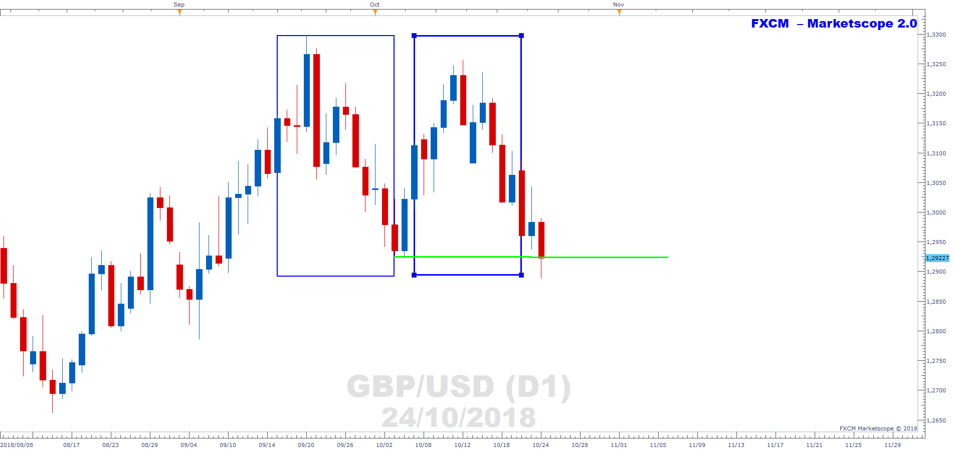 Gbpusd Testing Doubletop Neckline - 