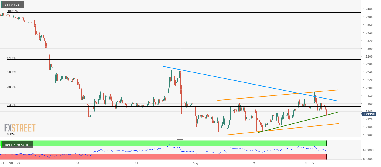 Gbp Usd Technical Analysis Immediate Rising Trend Line Channel - 
